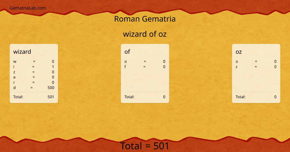 wizard of oz in roman Gematria